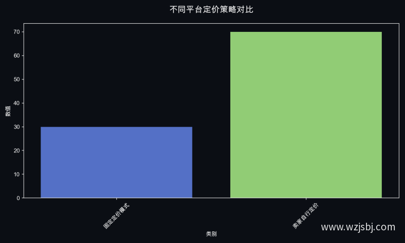 不同平台定价策略对比