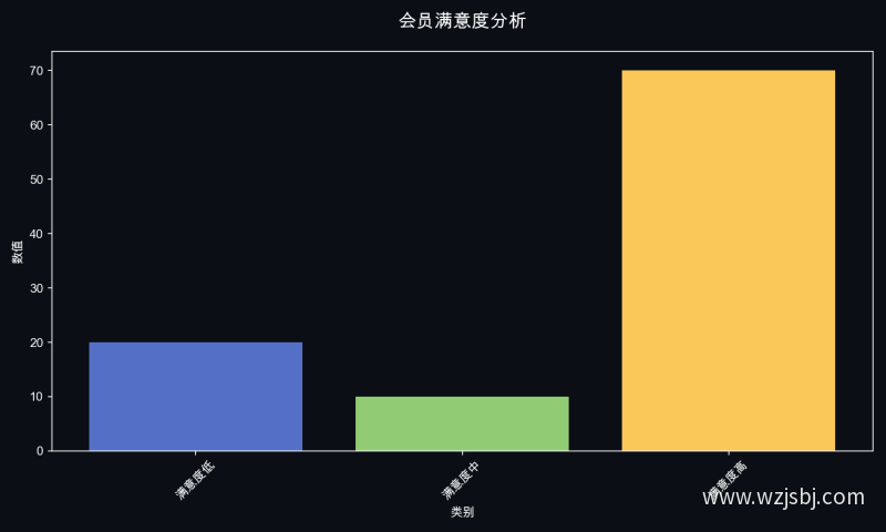会员满意度分析