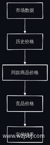 市场数据定价流程图