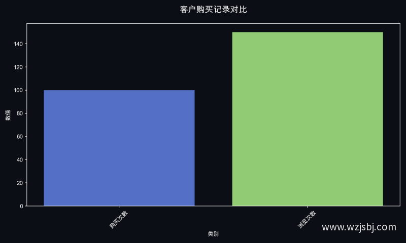 客户购买记录对比