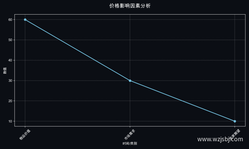 价格影响因素分析