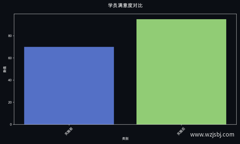 学员满意度对比