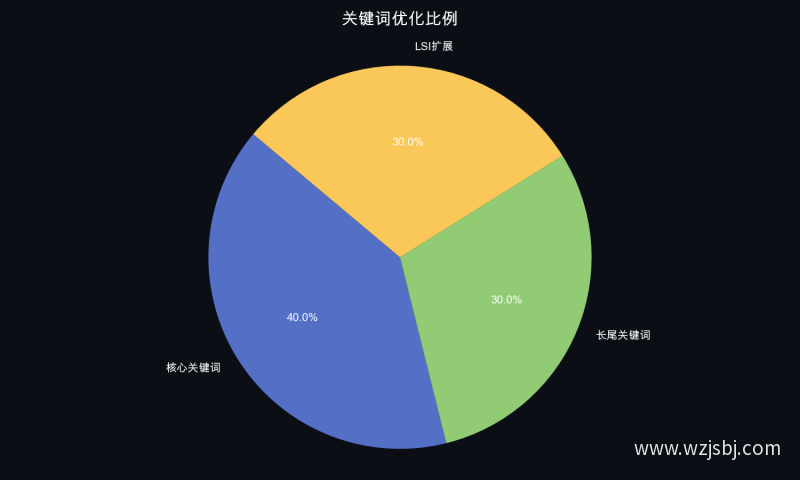 关键词优化比例