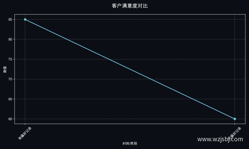 客户满意度对比