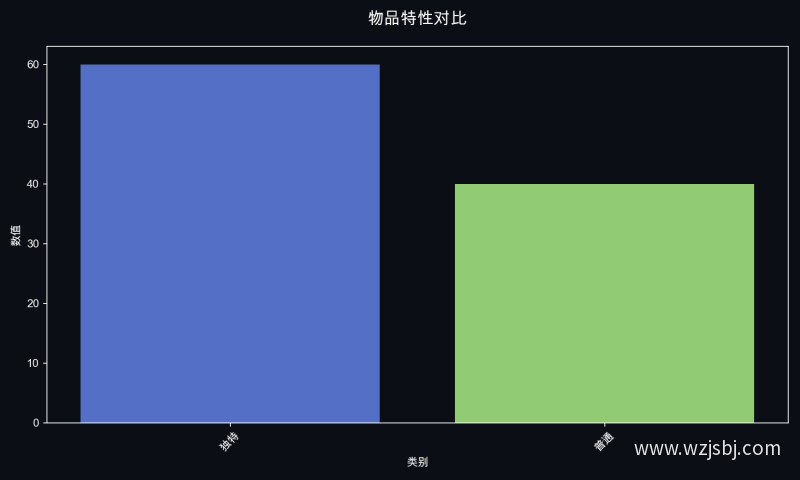 物品特性对比