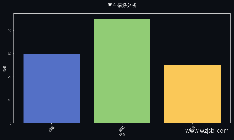 客户偏好分析