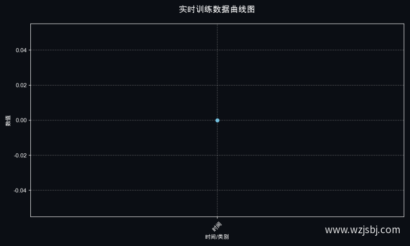 实时训练数据曲线图