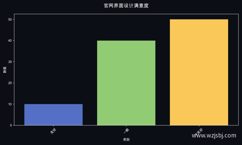 官网界面设计满意度