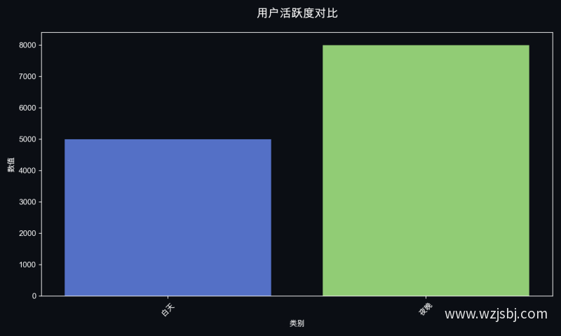 用户活跃度对比