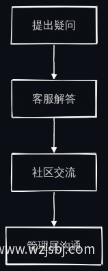 沟通流程图