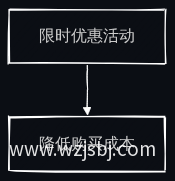 限时优惠流程图