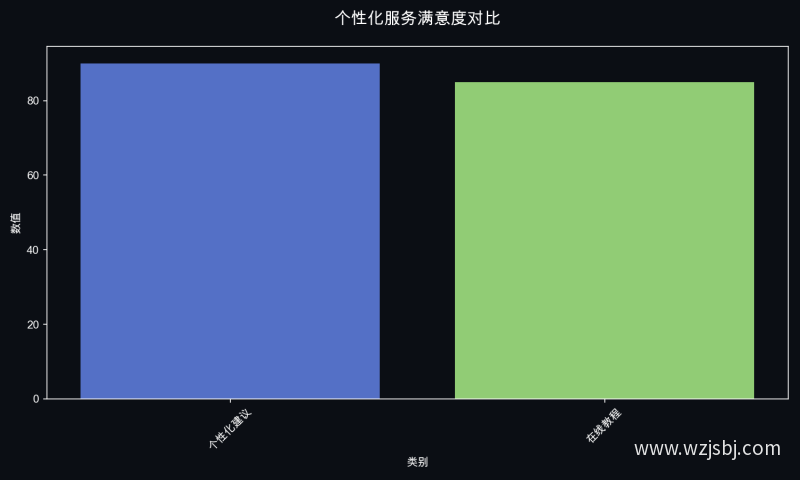 个性化服务满意度对比