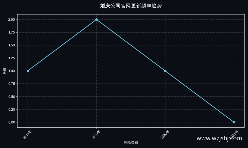 婚庆公司官网更新频率趋势