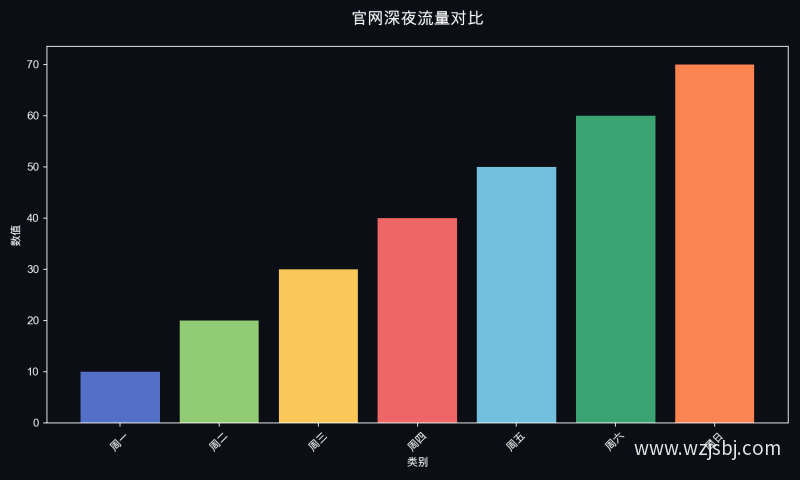 官网深夜流量对比