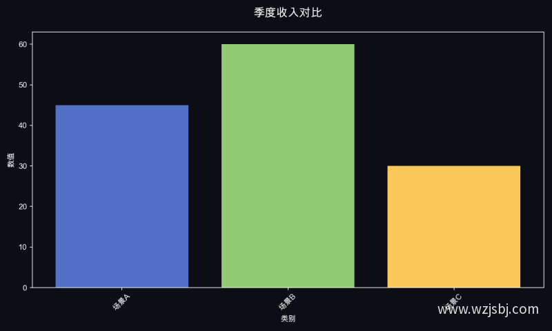 季度收入对比