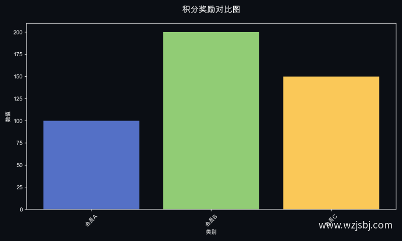 积分奖励对比图
