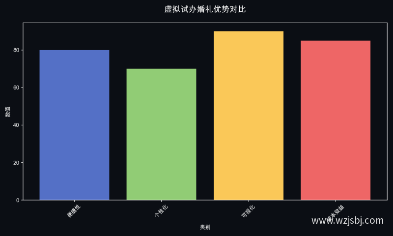 虚拟试办婚礼优势对比