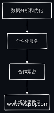 未来变化趋势图