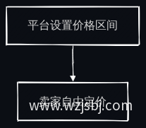 价格区间流程图