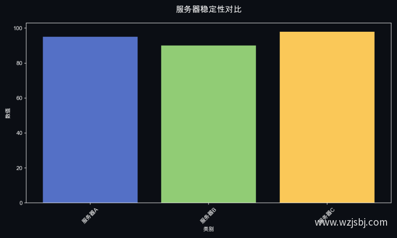 服务器稳定性对比