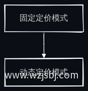 定价模式流程图
