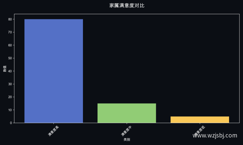 家属满意度对比