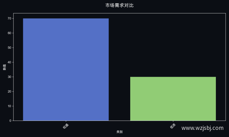 市场需求对比
