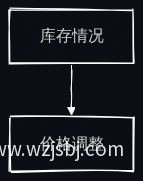 库存管理定价流程图