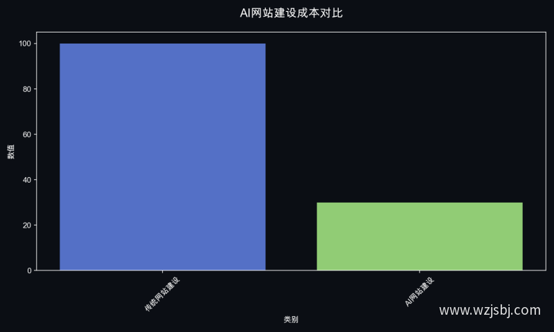 AI网站建设成本对比