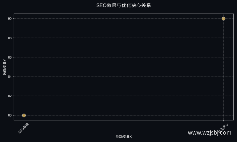 SEO效果与优化决心关系