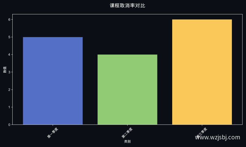 课程取消率对比