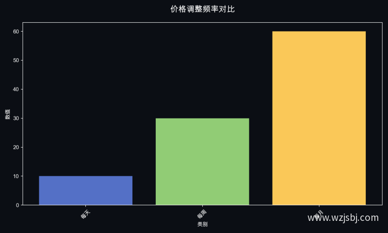 价格调整频率对比