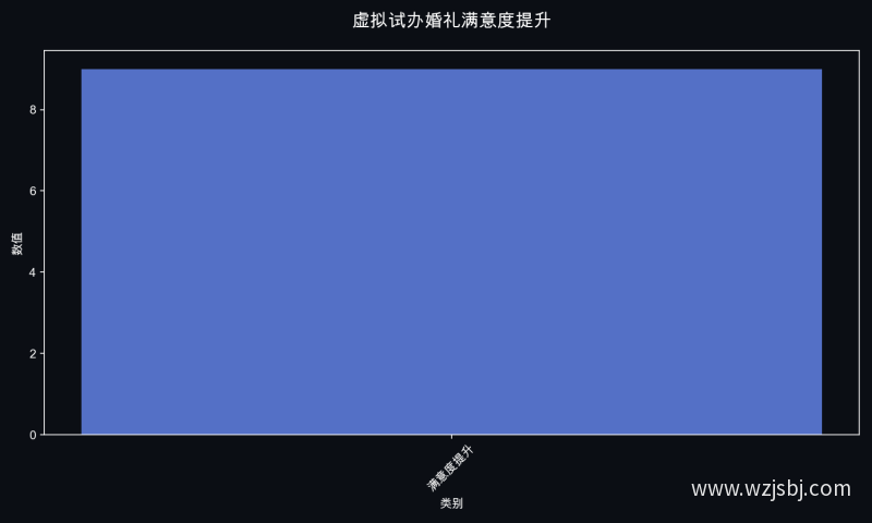虚拟试办婚礼满意度提升