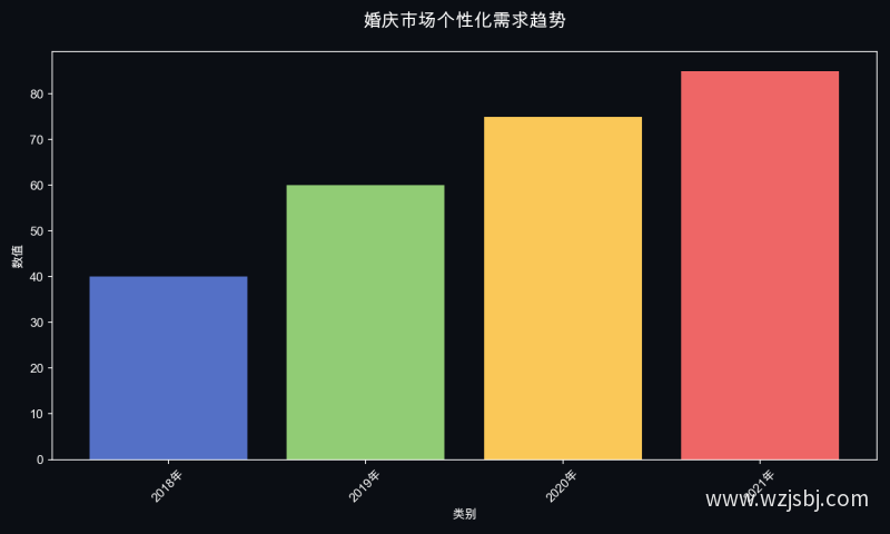 婚庆市场个性化需求趋势