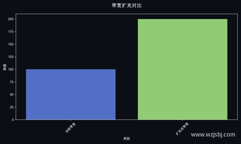 带宽扩充对比