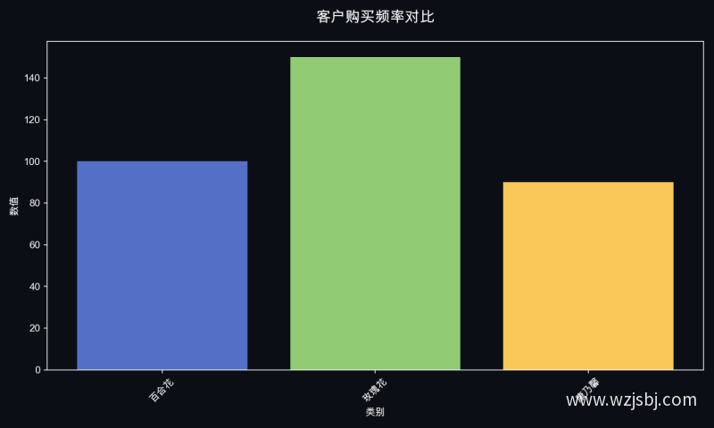 客户购买频率对比