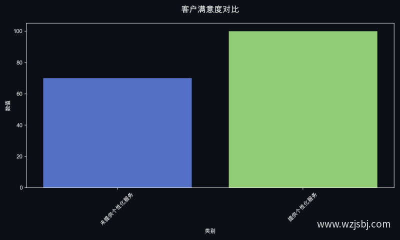 客户满意度对比