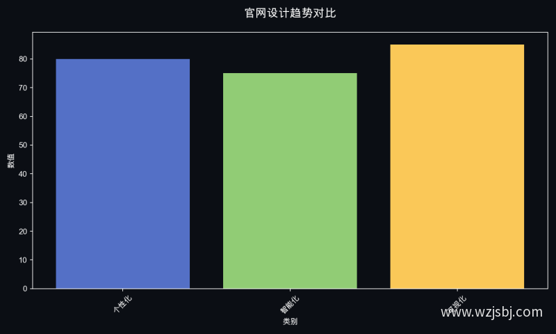 官网设计趋势对比