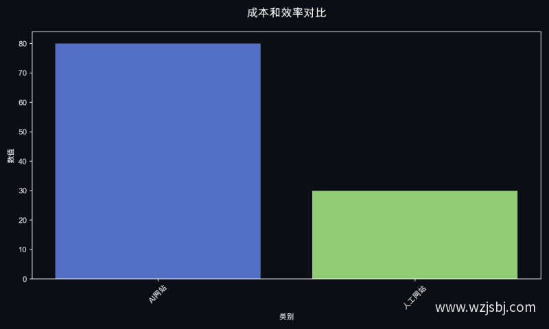 成本和效率对比