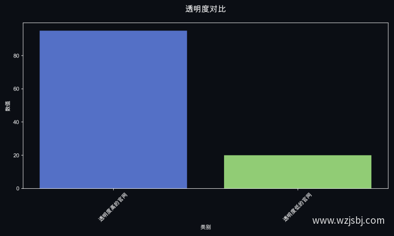 透明度对比