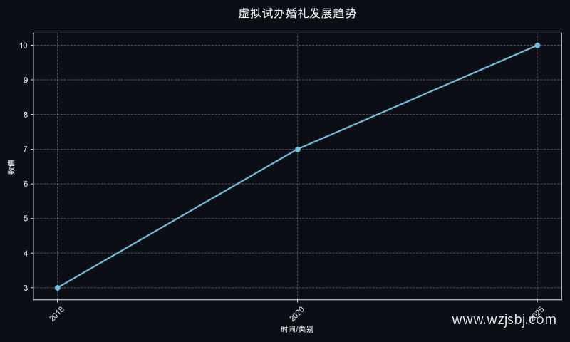 虚拟试办婚礼发展趋势