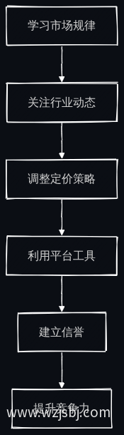 卖家提升定价能力流程图