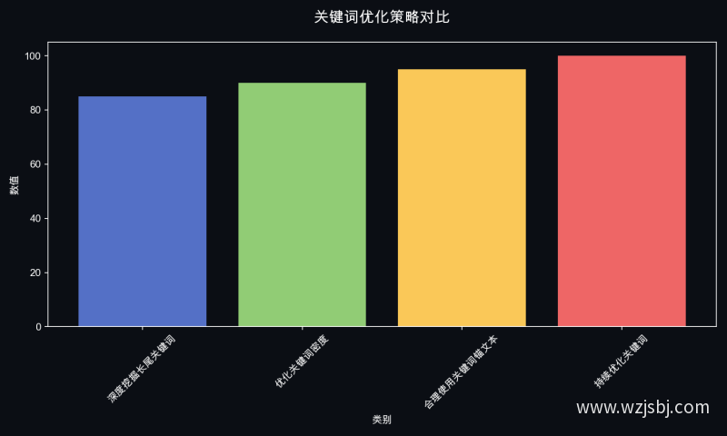 关键词优化策略对比