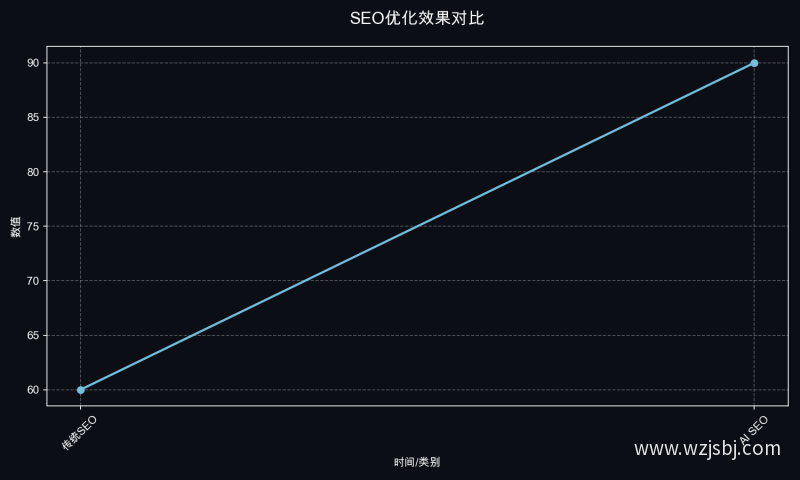 SEO优化效果对比