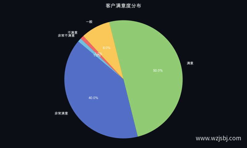 客户满意度分布