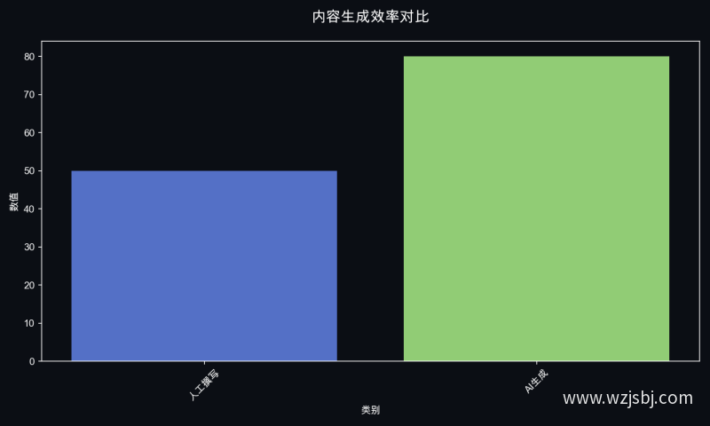 内容生成效率对比