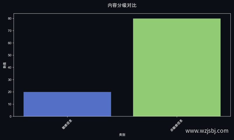 内容分级对比