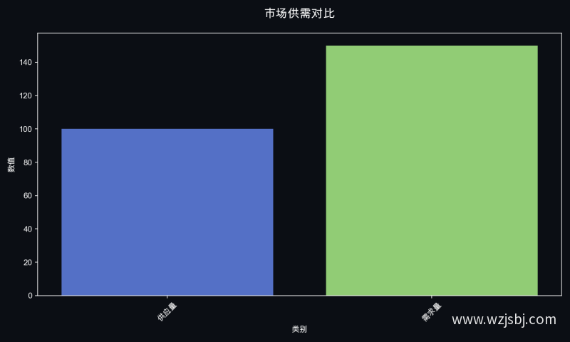 市场供需对比