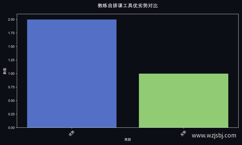 教练自排课工具优劣势对比