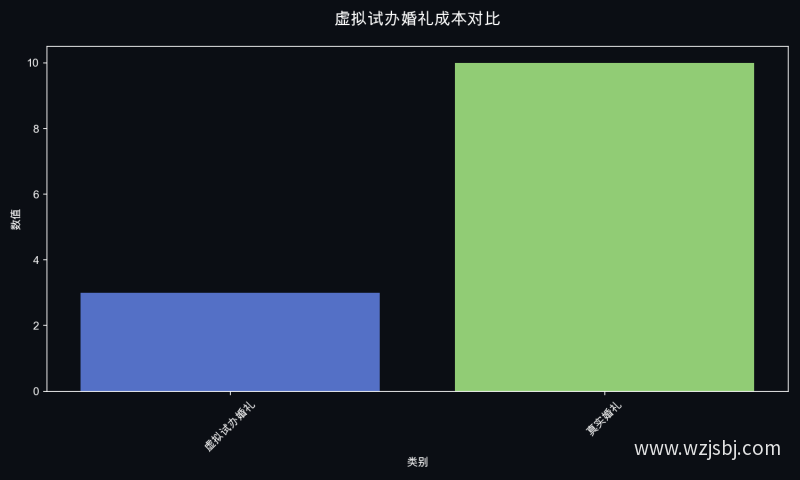 虚拟试办婚礼成本对比